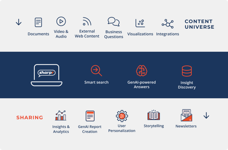 Sharpr platform view showing centralized knowledge and content universe